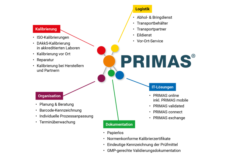 PRIMAS Prüfmittelverwaltung